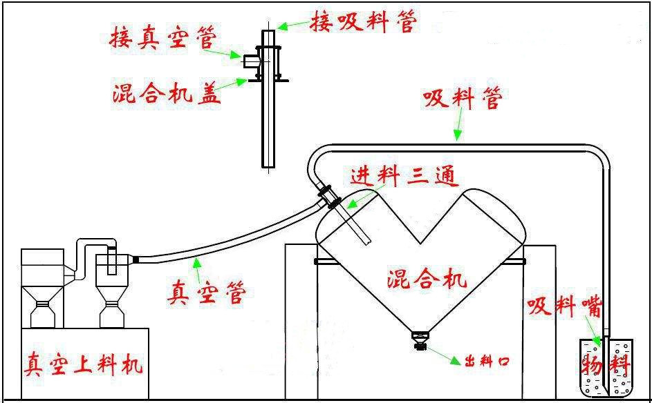 V型混合機(jī)流水線圖